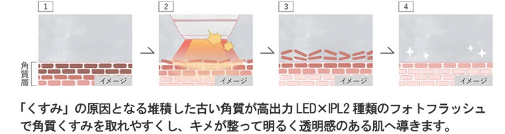 パナソニック フォトブライトショットの肌改善イメージ図